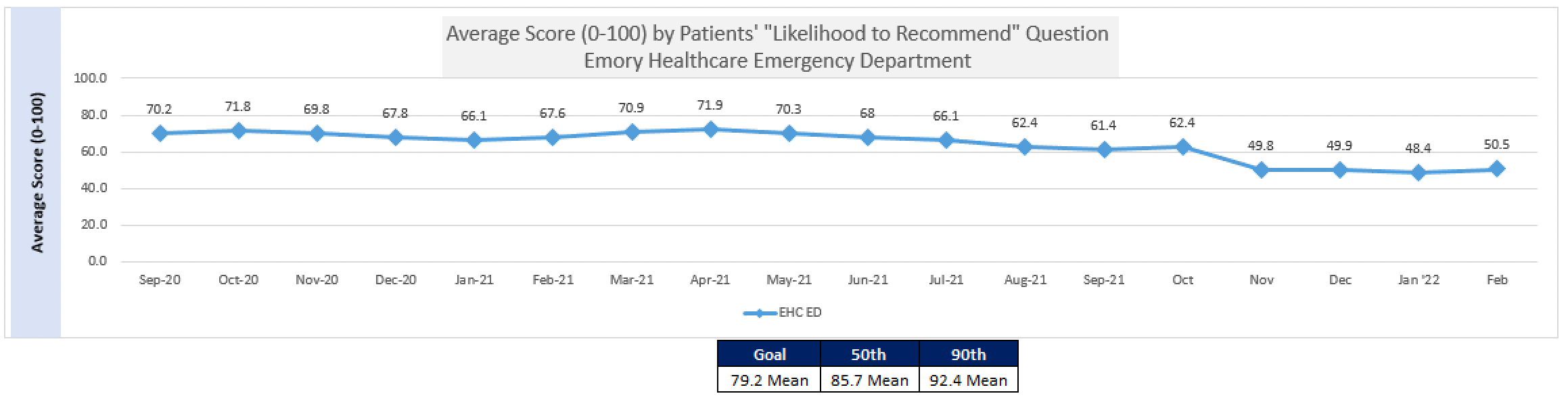 EHC患者满意度趋势数据