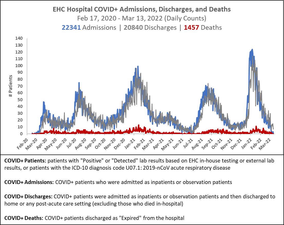 COVID-19 Admissions, Discharges, & Deaths